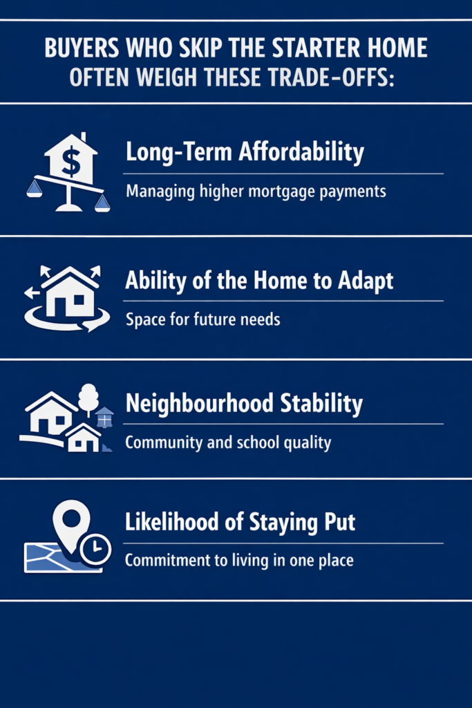 Why Some First-Time Buyers Skip the Starter Home Stage in Toronto 2 An infographic on the trade-offs that buyers who skip the starter home consider.