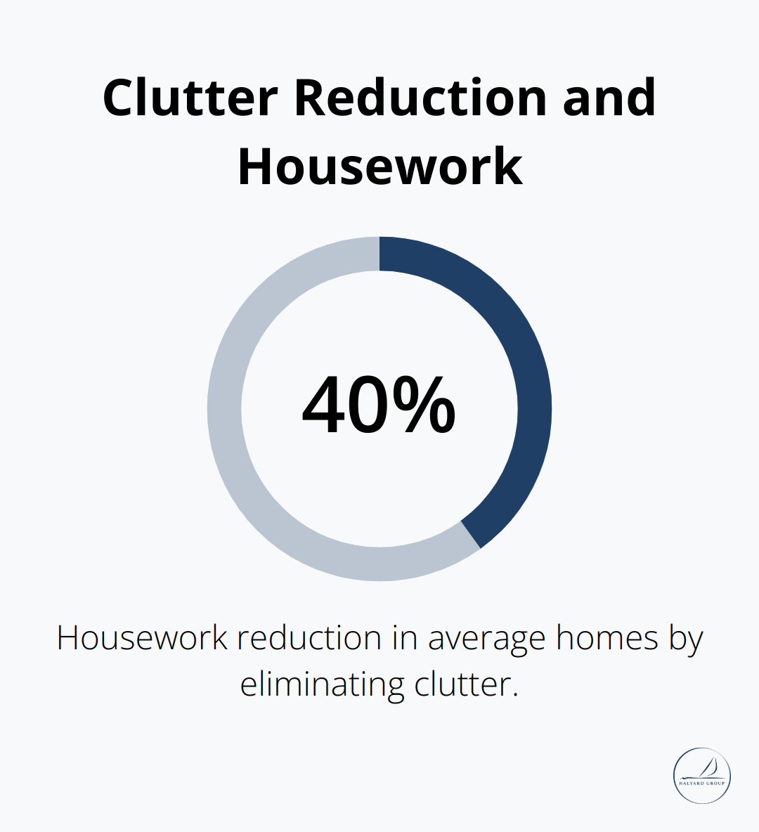 Chart illustrating that eliminating clutter reduces 40% of housework in average homes - Declutter strategies