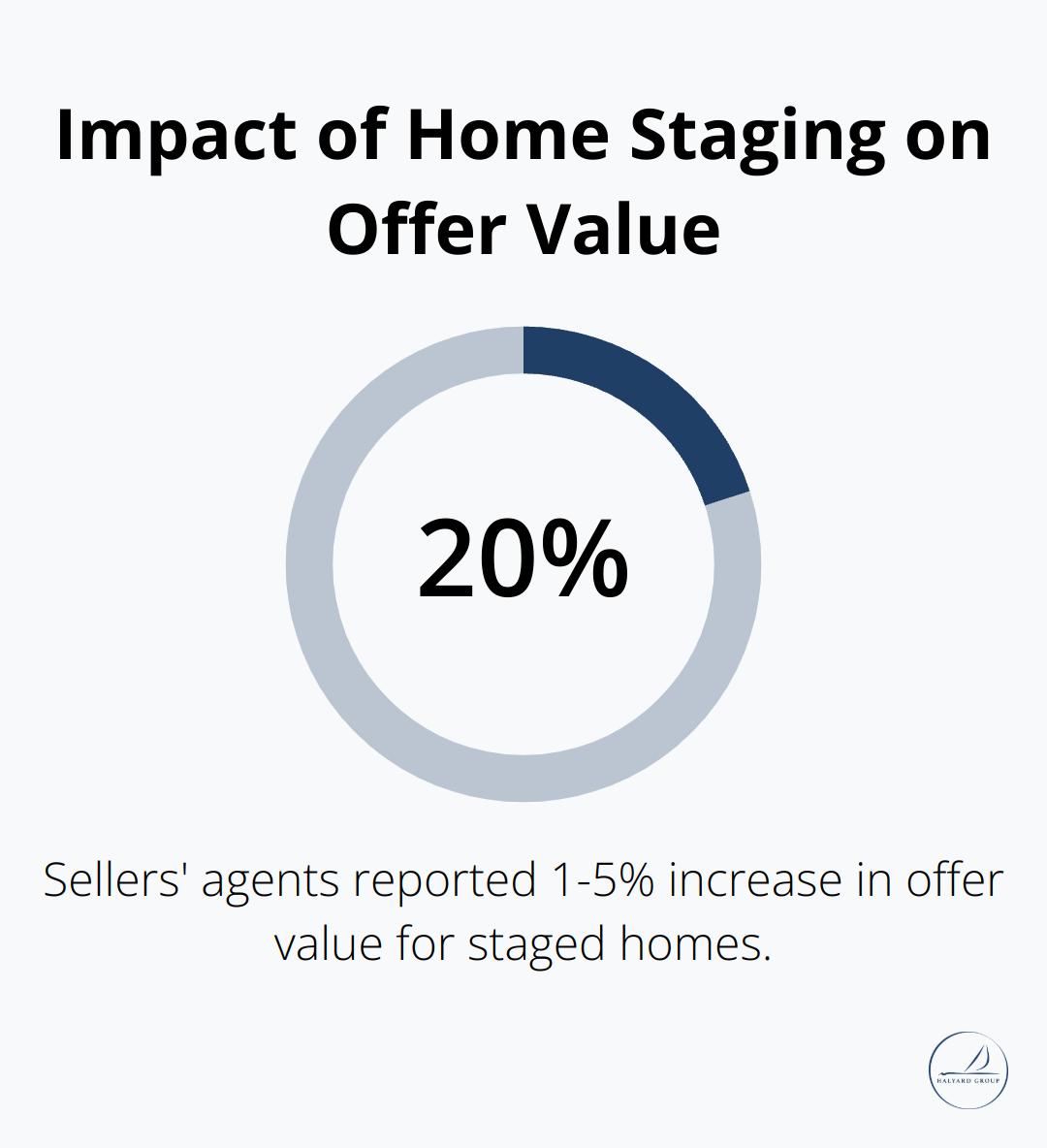 Chart showing 20% of sellers' agents reported 1-5% increase in offer value for staged homes