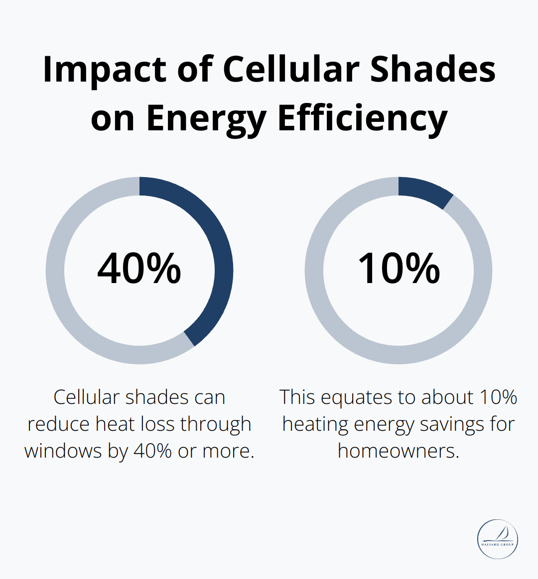 Energy Efficient Features That Add Value to Your Home 1 Chart showing 40% reduction in heat loss and 10% heating energy savings with cellular shades