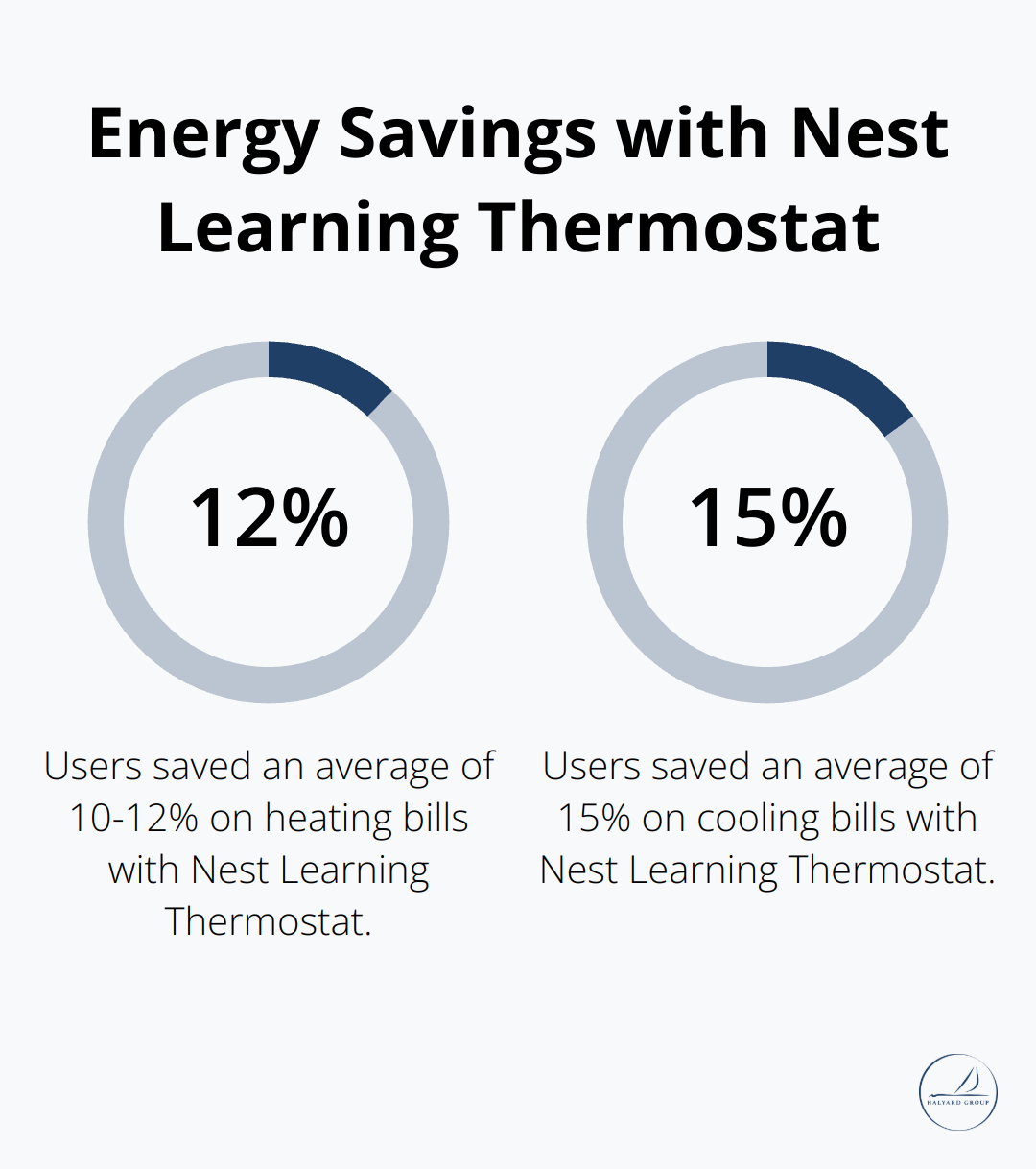 Energy Efficient Features That Add Value to Your Home 2 Chart showing average savings on heating (10-12%) and cooling (15%) bills with Nest Learning Thermostat - Energy efficiency