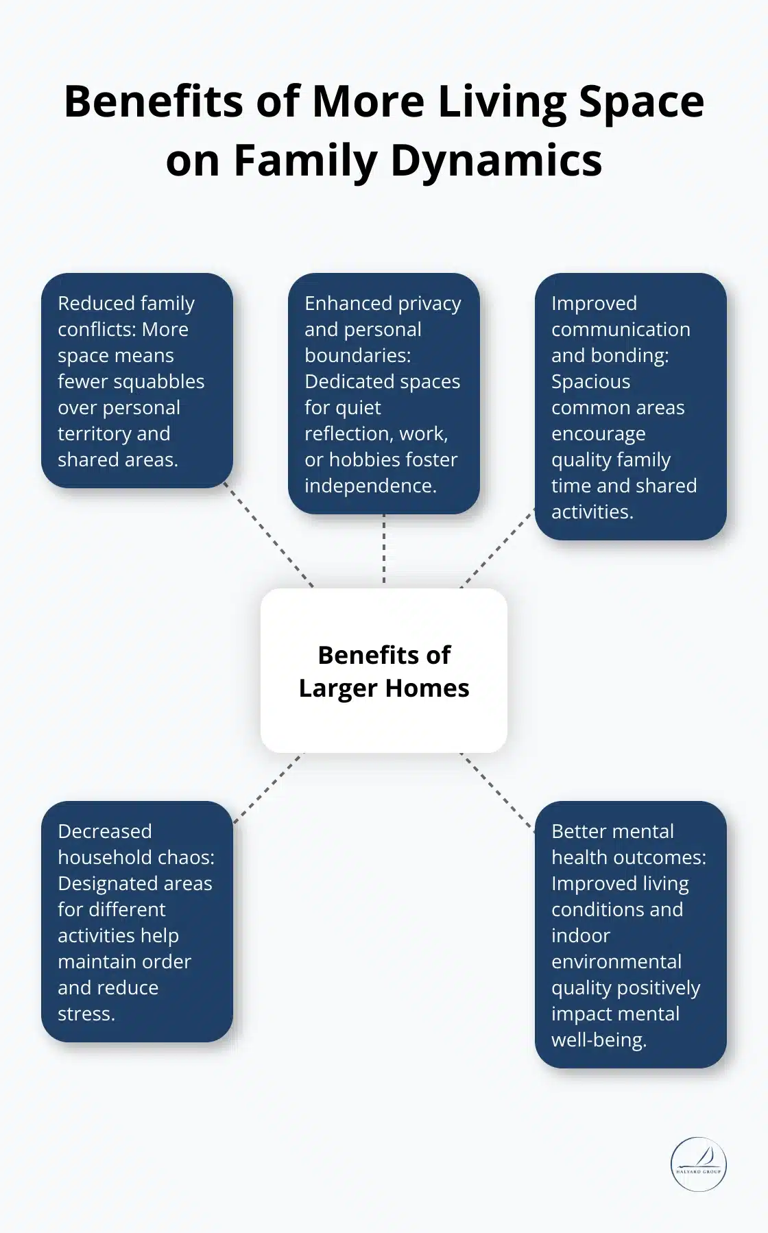 A hub and spoke chart illustrating five key benefits of larger homes for families: reduced conflicts, enhanced privacy, improved communication, decreased chaos, and better mental health. - Family Dynamics