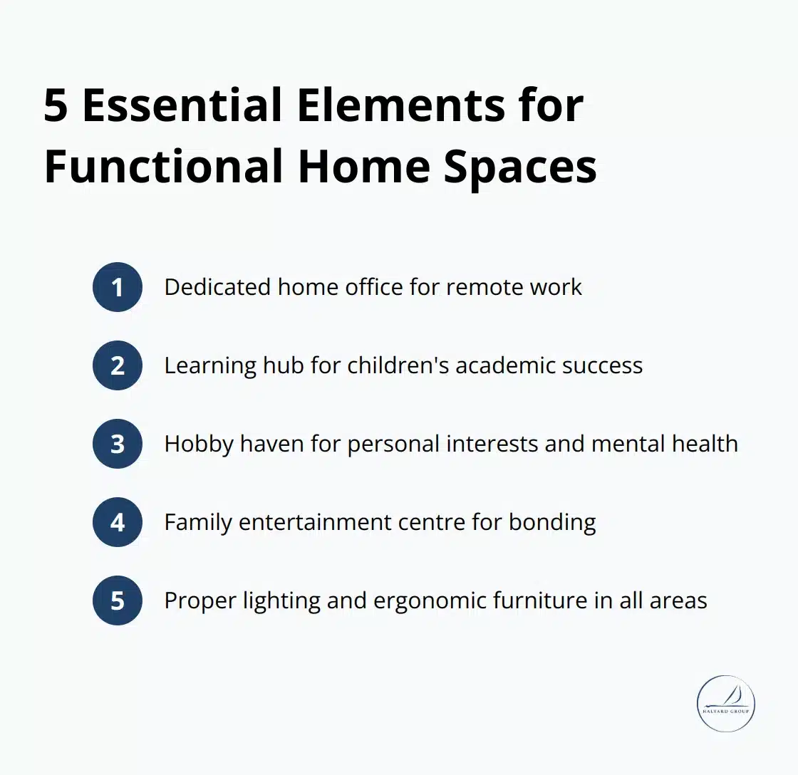 An ordered list chart showing five key elements for creating functional spaces in a larger home: dedicated home office, learning hub for children, hobby haven, family entertainment centre, and proper lighting and ergonomic furniture. - Family Dynamics
