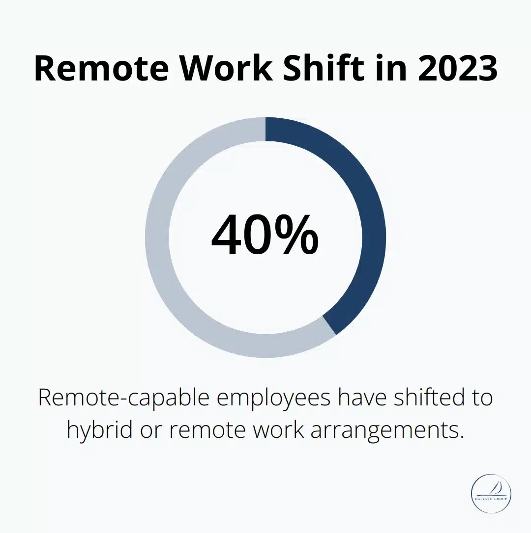 Running Out of Room? Storage Solutions for Busy Families 1 Pie chart showing 40% of remote-capable employees have shifted to hybrid or remote work