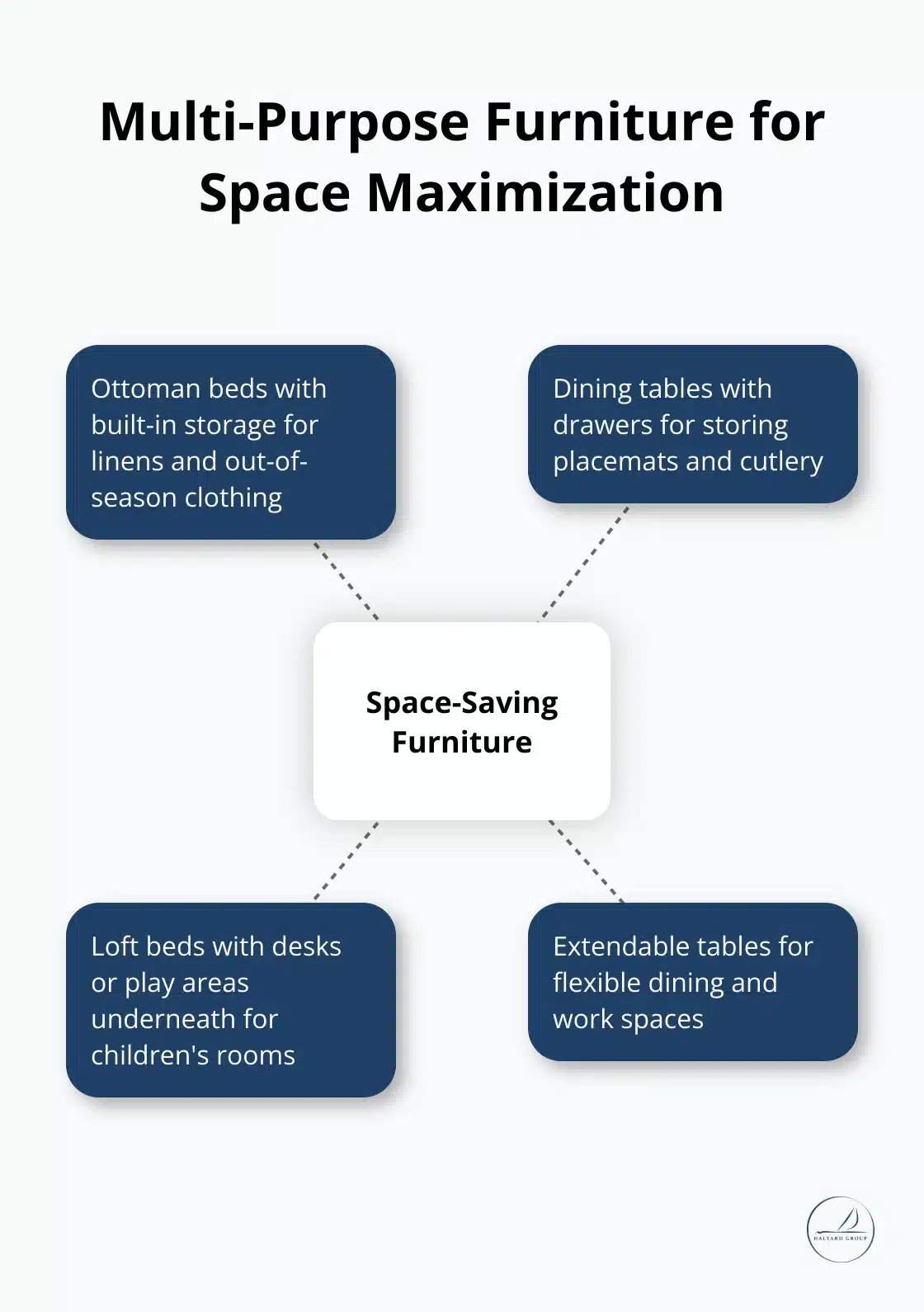 Running Out of Room? Storage Solutions for Busy Families 2 Hub and spoke chart showing various multi-purpose furniture ideas for maximizing space - Home Storage
