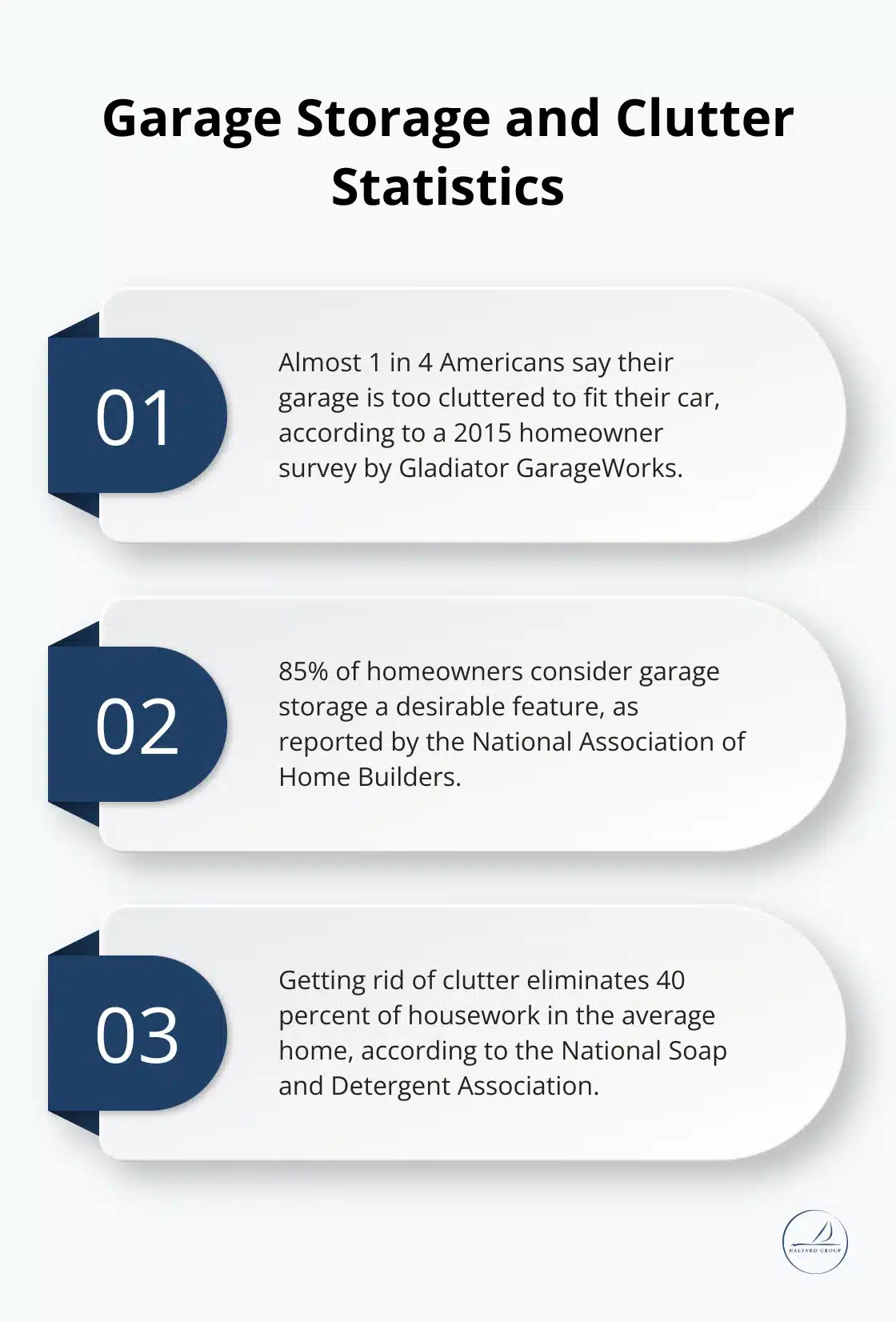 Running Out of Room? Storage Solutions for Busy Families 3 Ordered list chart showing three key statistics about garage storage and clutter - Home Storage
