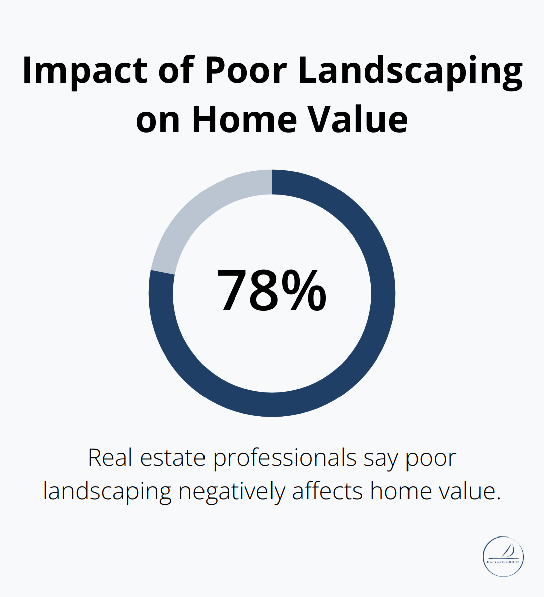 How to Boost Your Home's Value Before Selling 1 78% of real estate professionals say poor landscaping negatively affects home value - Home value tips