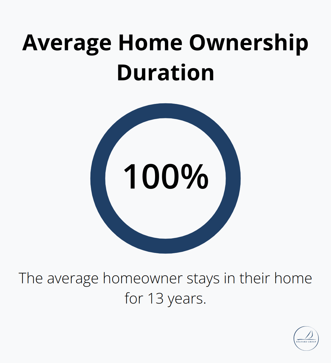 Creating the Perfect Wishlist for Your Larger Home Search 1 Infographic showing that the average homeowner stays in their home for 13 years - Home wishlist