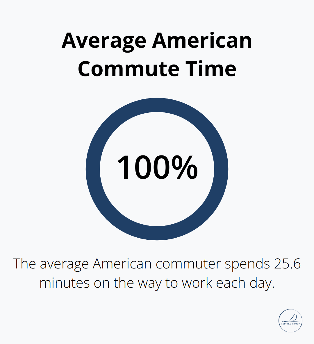 Creating the Perfect Wishlist for Your Larger Home Search 3 Infographic showing that the average American commuter spends 25.6 minutes on the way to work each day