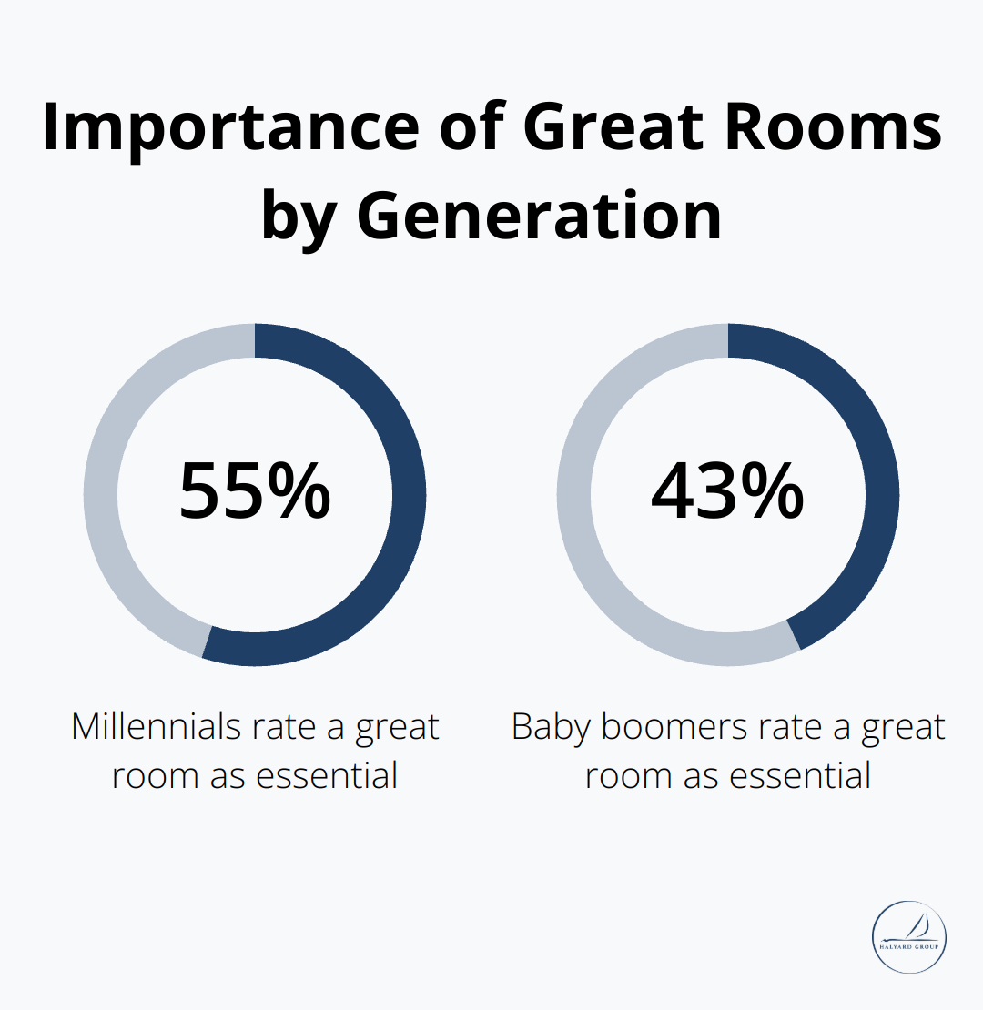 Maximizing Space in Your Current Home While Planning to Upsize 3 Chart comparing the percentage of millennials and baby boomers who consider a great room essential