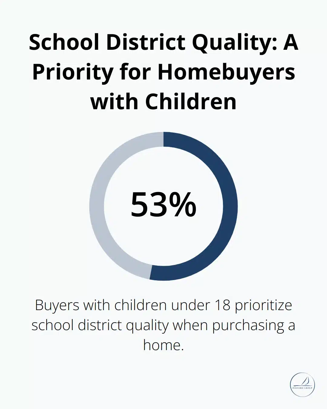 Is This Our Forever Home? Helping Families Align on Long-Term Home Goals 1 Percentage chart showing 53% of buyers with children under 18 prioritize school district quality when purchasing a home