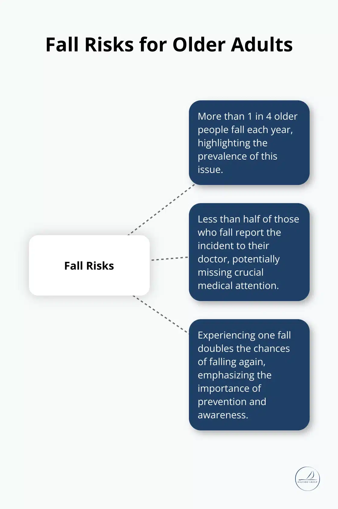 Is This Our Forever Home? Helping Families Align on Long-Term Home Goals 2 Hub and spoke chart illustrating fall risks for older adults, including frequency, reporting, and increased risk factors - Long Term Home Goals