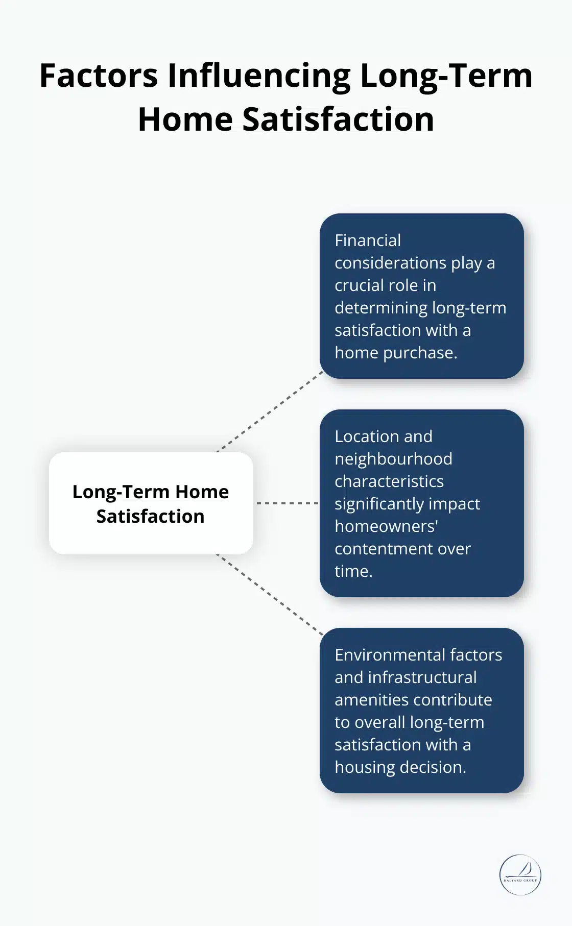 Is This Our Forever Home? Helping Families Align on Long-Term Home Goals 3 Hub and spoke chart showing nine factors that influence long-term satisfaction in housing purchase decisions - Long Term Home Goals
