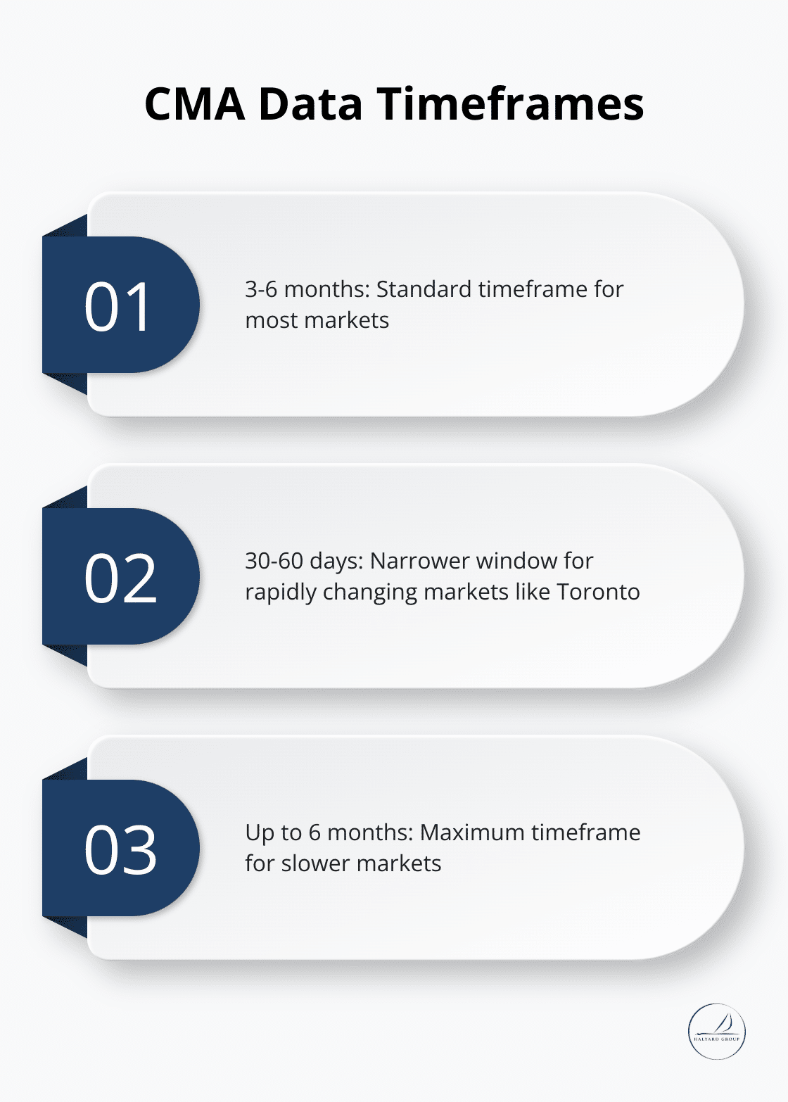 Understanding Comparative Market Analysis for Home Sellers 1 Chart showing typical timeframes for data used in Comparative Market Analysis