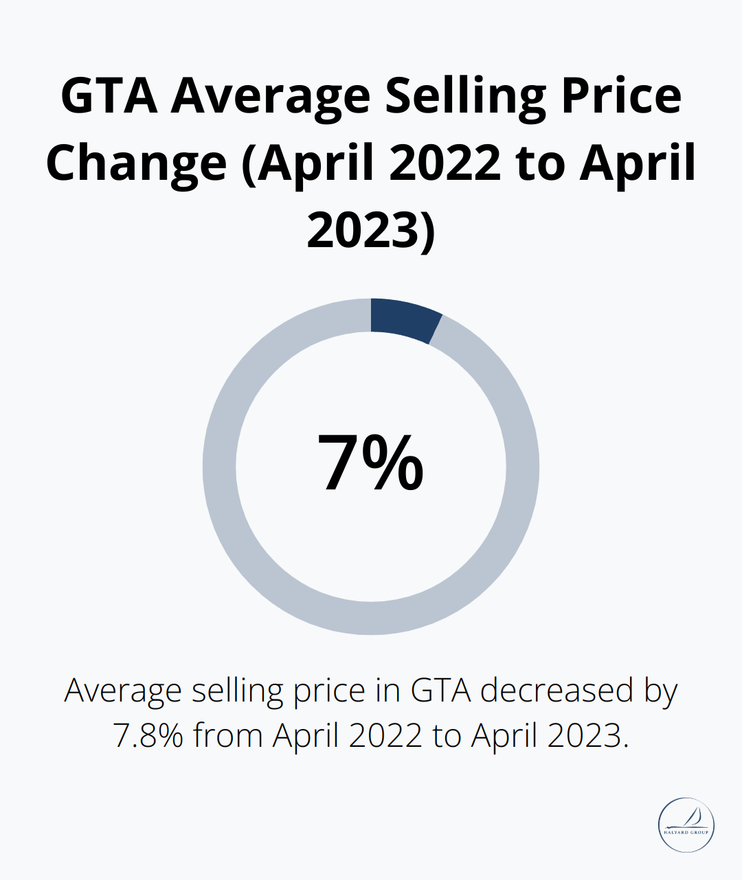 Understanding Comparative Market Analysis for Home Sellers 2 Chart showing 7.8% decrease in GTA average selling price from April 2022 to April 2023 - Market analysis