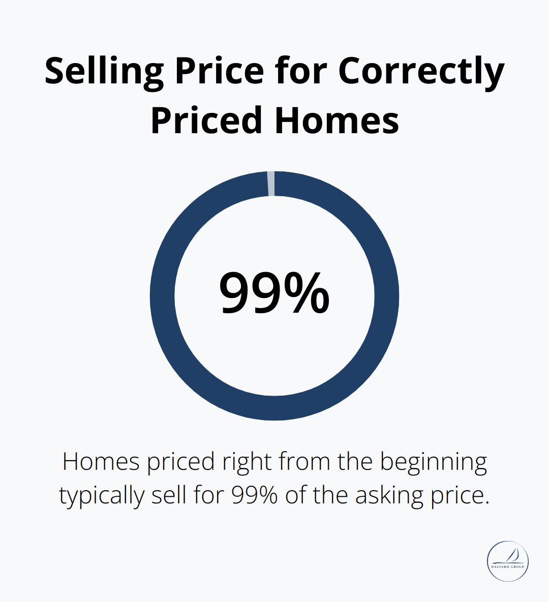 Understanding Comparative Market Analysis for Home Sellers 3 Chart showing homes priced correctly typically sell for 99% of asking price