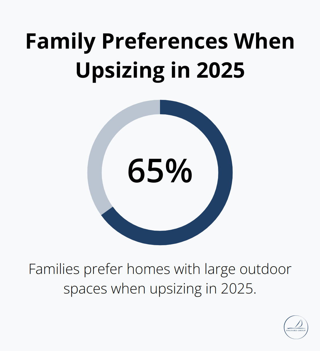 Exploring Mortgage Options for Upsizing Families in 2025 1 65% of families upsizing in 2025 prefer homes with large backyards, patios, or other outdoor spaces