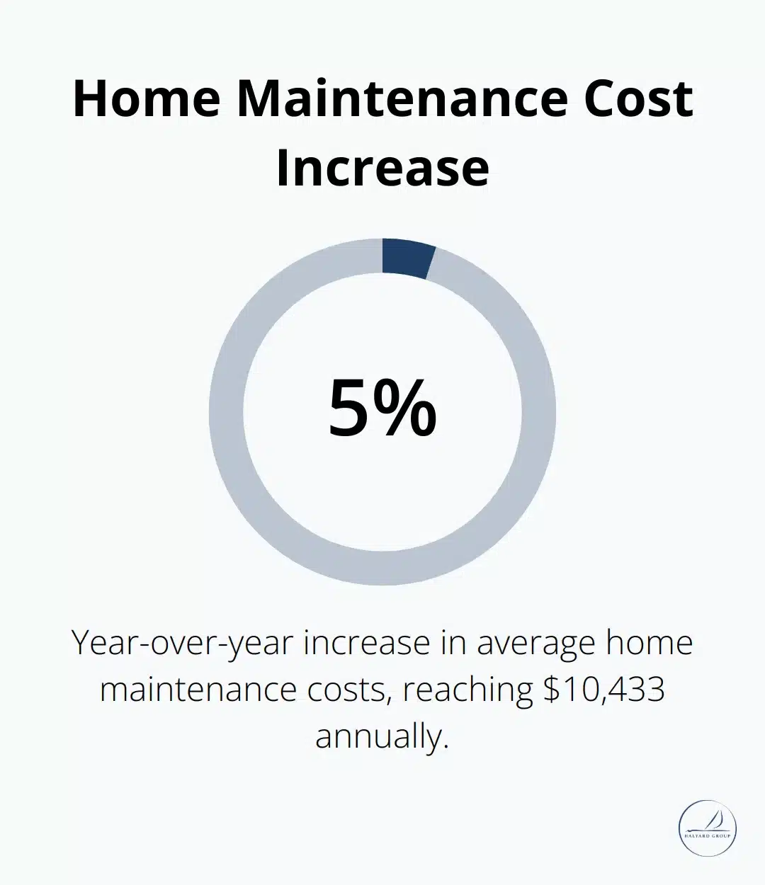Chart showing a 5.9% year-over-year increase in average home maintenance costs