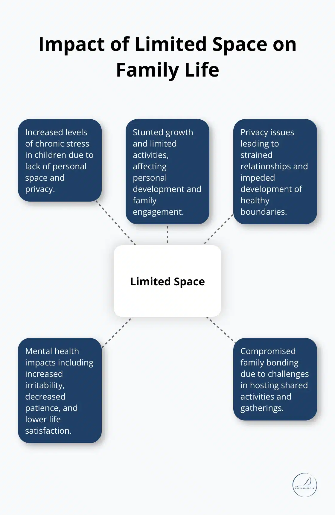 Hub and spoke chart illustrating the effects of limited space on various aspects of family life - Not Upsizing