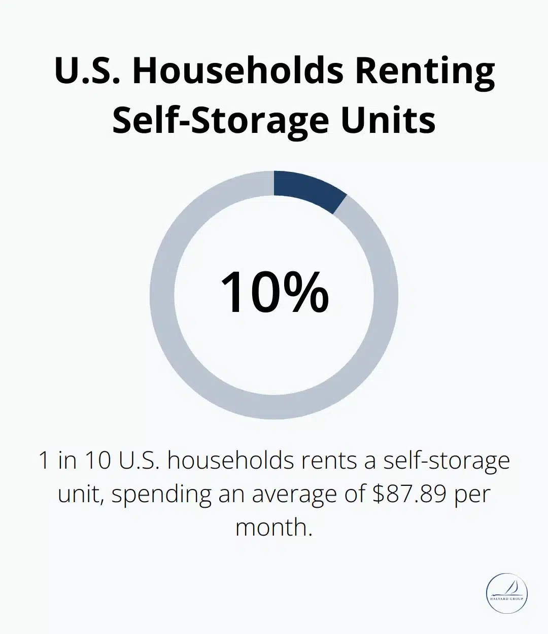 Chart showing that 10% of U.S. households rent a self-storage unit - Not Upsizing