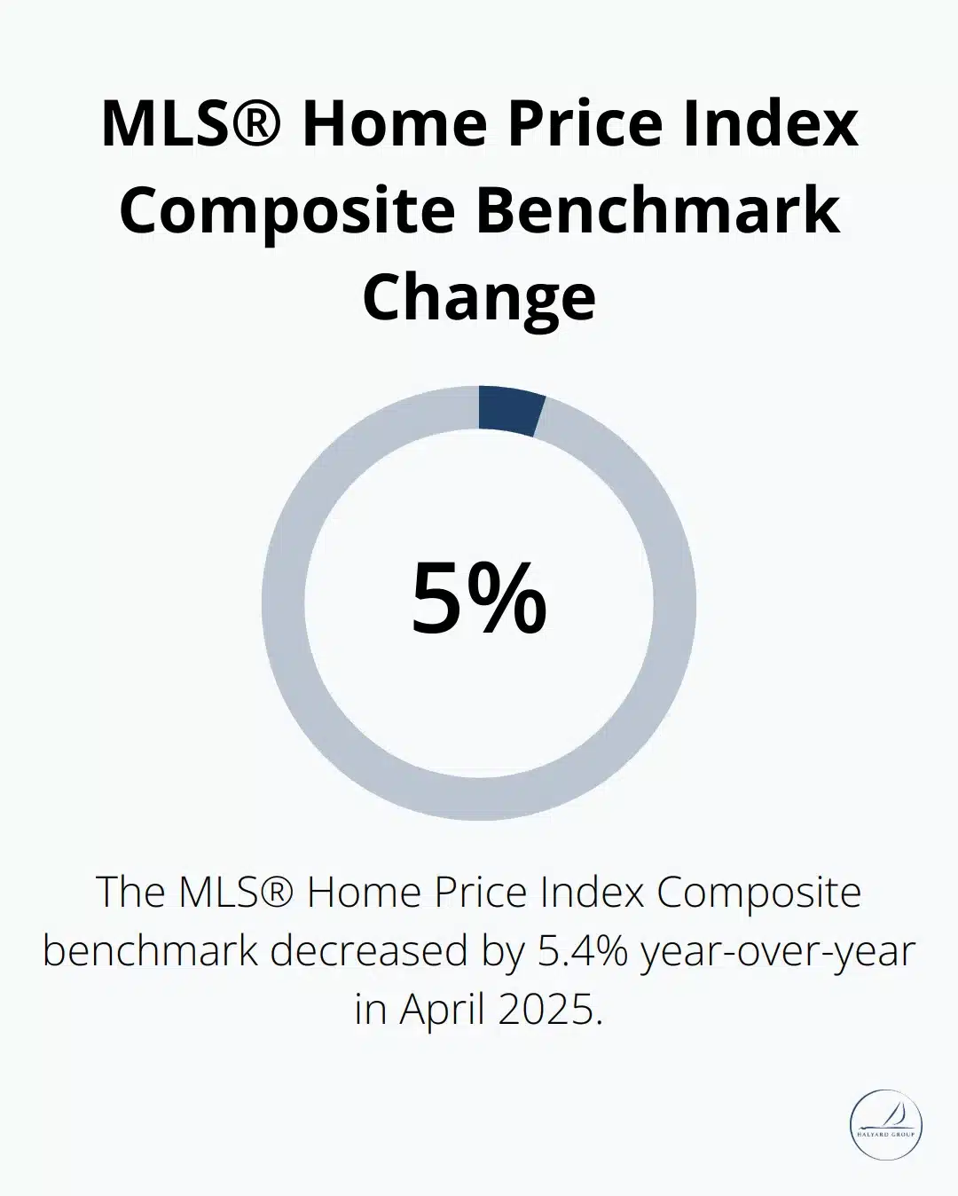 Winning the Bidding War: Offer Strategies for GTA Homebuyers in 2025 1 Chart showing 5.4% year-over-year decrease in MLS® Home Price Index Composite benchmark for April 2025