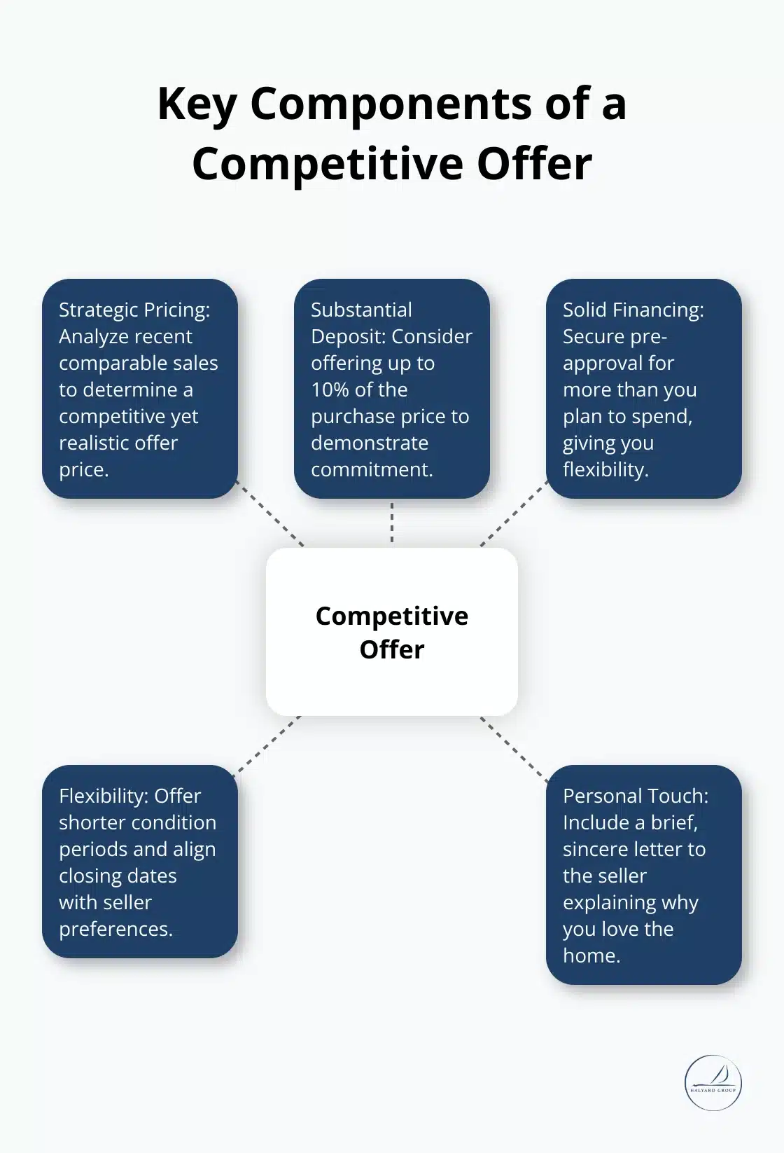 Winning the Bidding War: Offer Strategies for GTA Homebuyers in 2025 2 Hub and spoke chart illustrating the key components of a competitive offer in Toronto's real estate market - Offer strategies