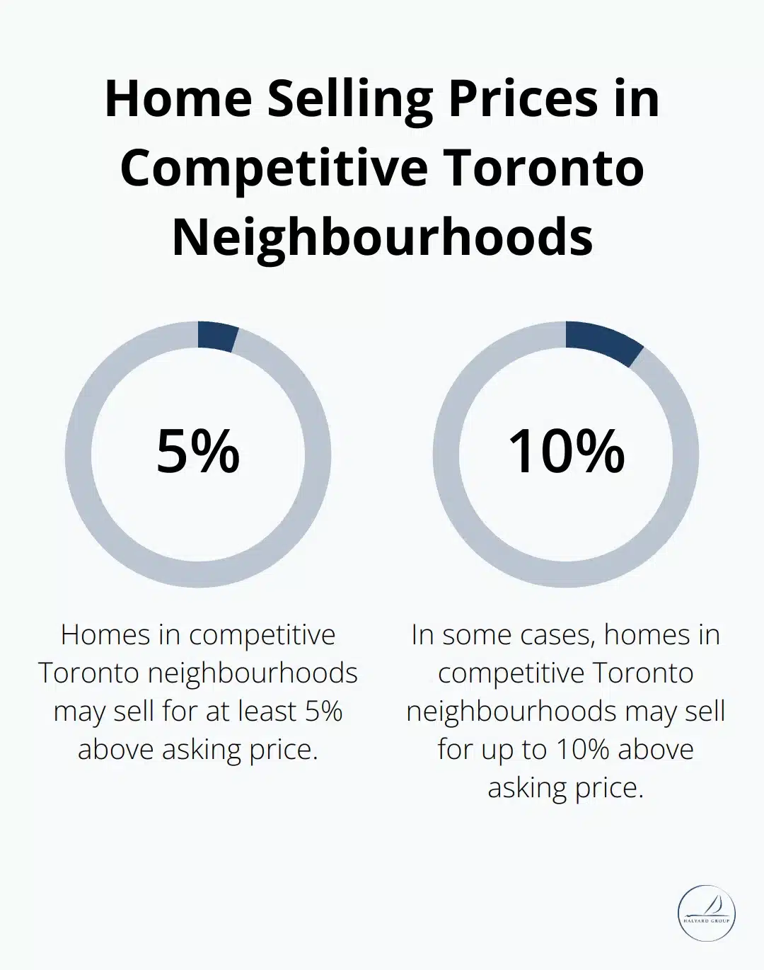 Winning the Bidding War: Offer Strategies for GTA Homebuyers in 2025 3 Chart showing homes in competitive Toronto neighbourhoods selling for 5-10% above asking price - Offer strategies