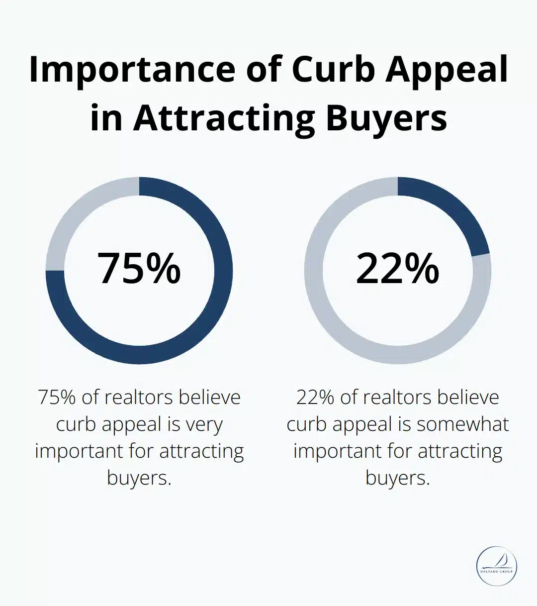 Pie chart showing 75% of realtors believe curb appeal is very important, and 22% believe it's somewhat important for attracting buyers - Outdoor staging