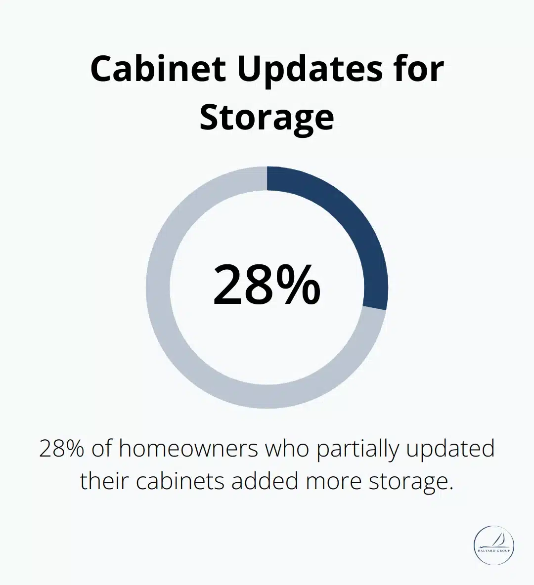 Pie chart showing 28% of homeowners who partially updated their cabinets added more storage - Outgrowing Your Home