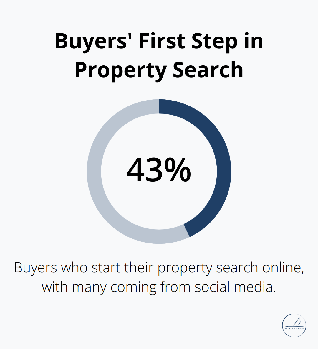 Innovative Selling Tactics for Today's Real Estate Market 1 43% of buyers start their property search online - Selling tactics