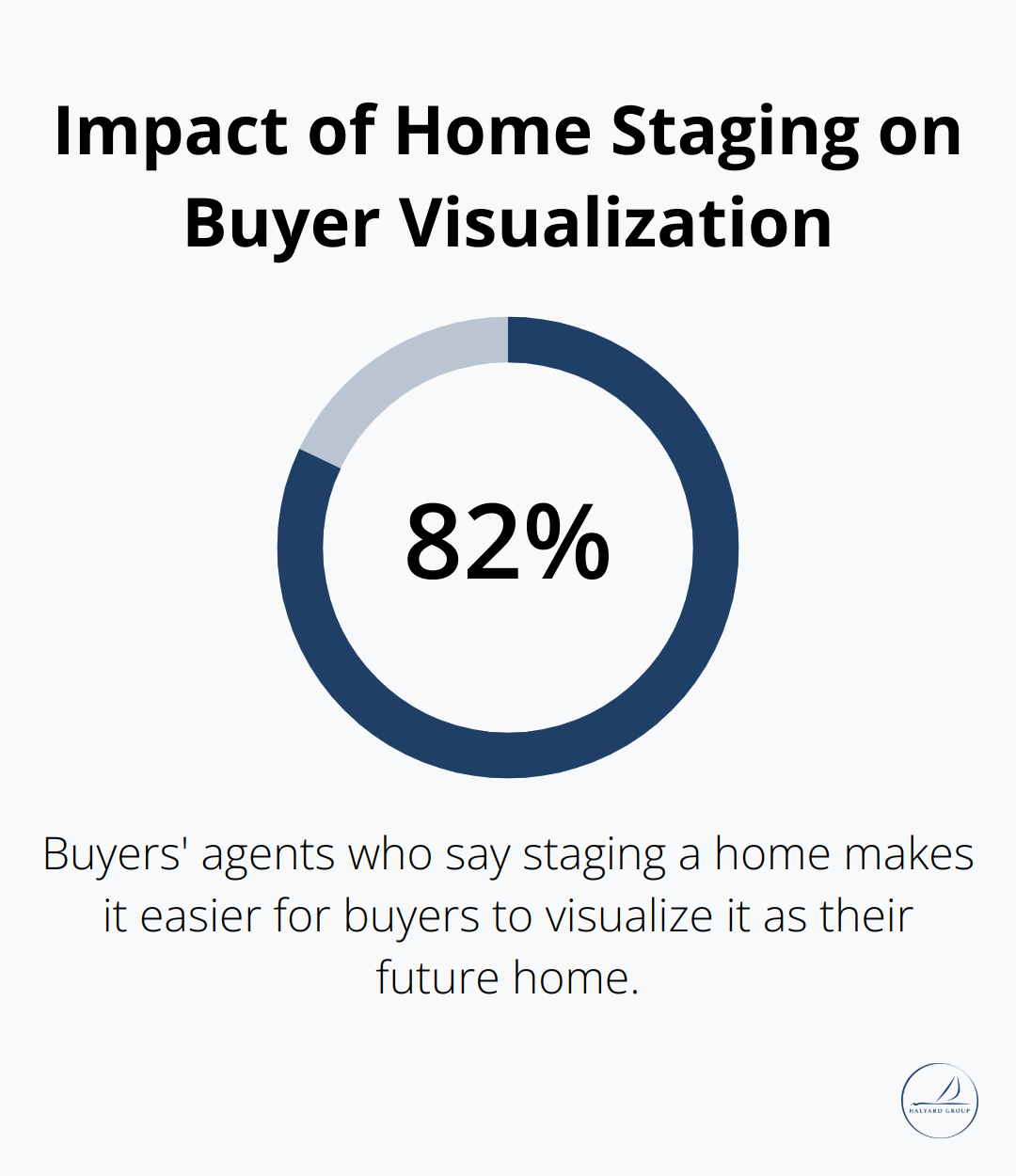 Innovative Selling Tactics for Today's Real Estate Market 2 82% of buyers' agents say staging helps buyers visualize the property as their future home - Selling tactics