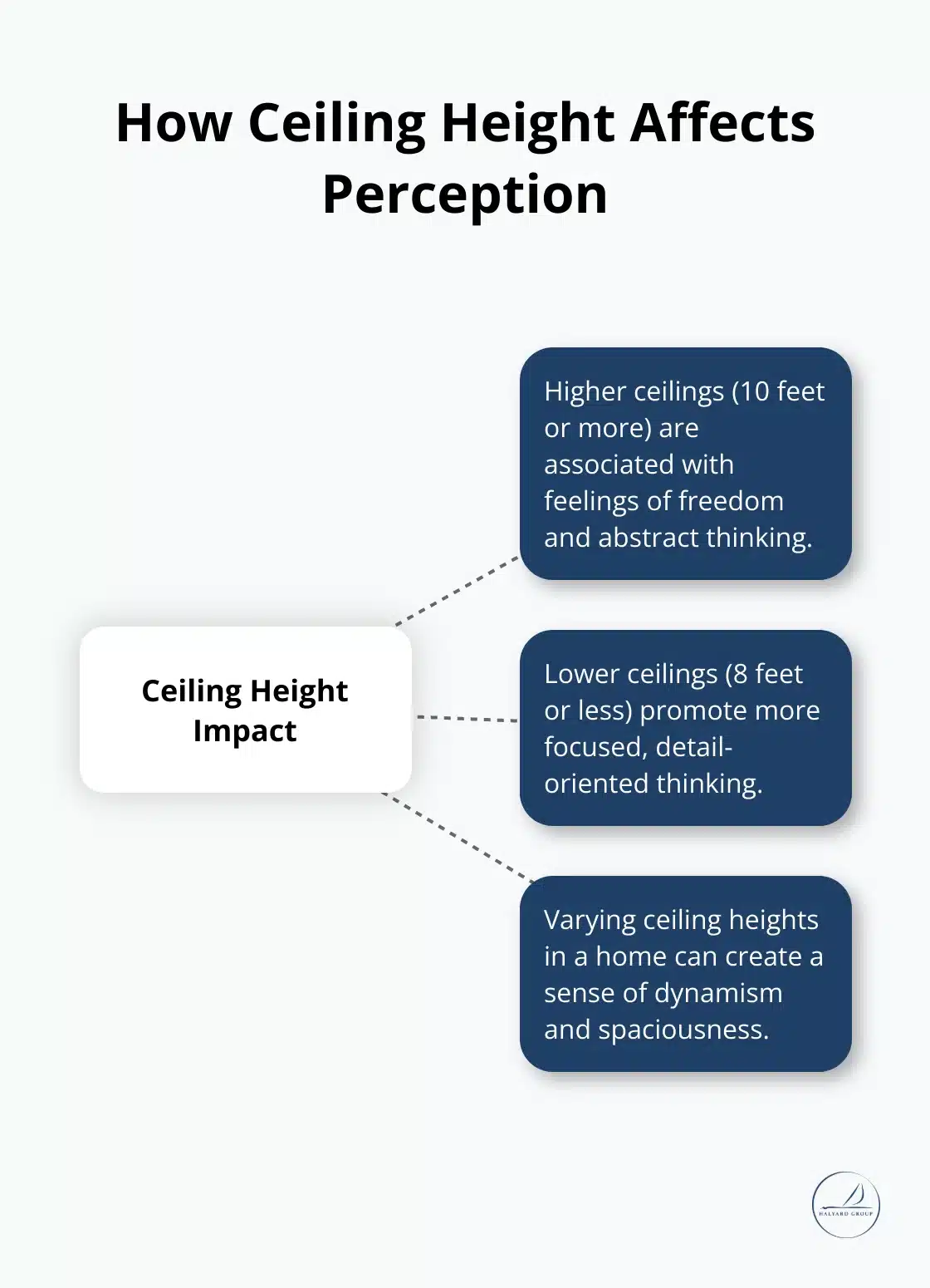 What Size Really Feels Like: How Families Perceive Space vs. Square Footage 2 Hub and spoke chart showing the effects of high and low ceilings on thinking and perception - Square Footage
