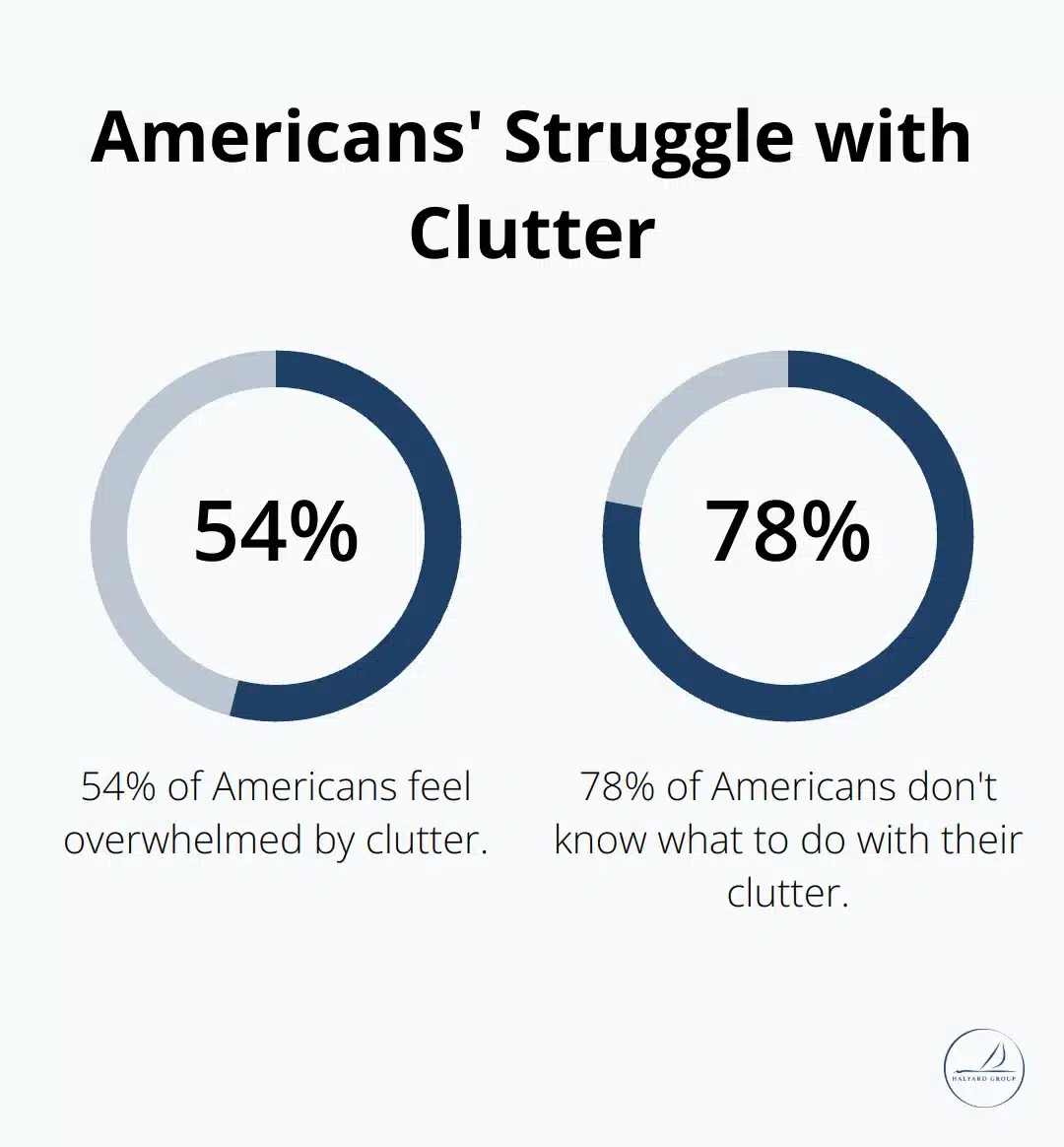 What Size Really Feels Like: How Families Perceive Space vs. Square Footage 3 Infographic showing 54% of Americans feel overwhelmed by clutter and 78% don't know what to do with it