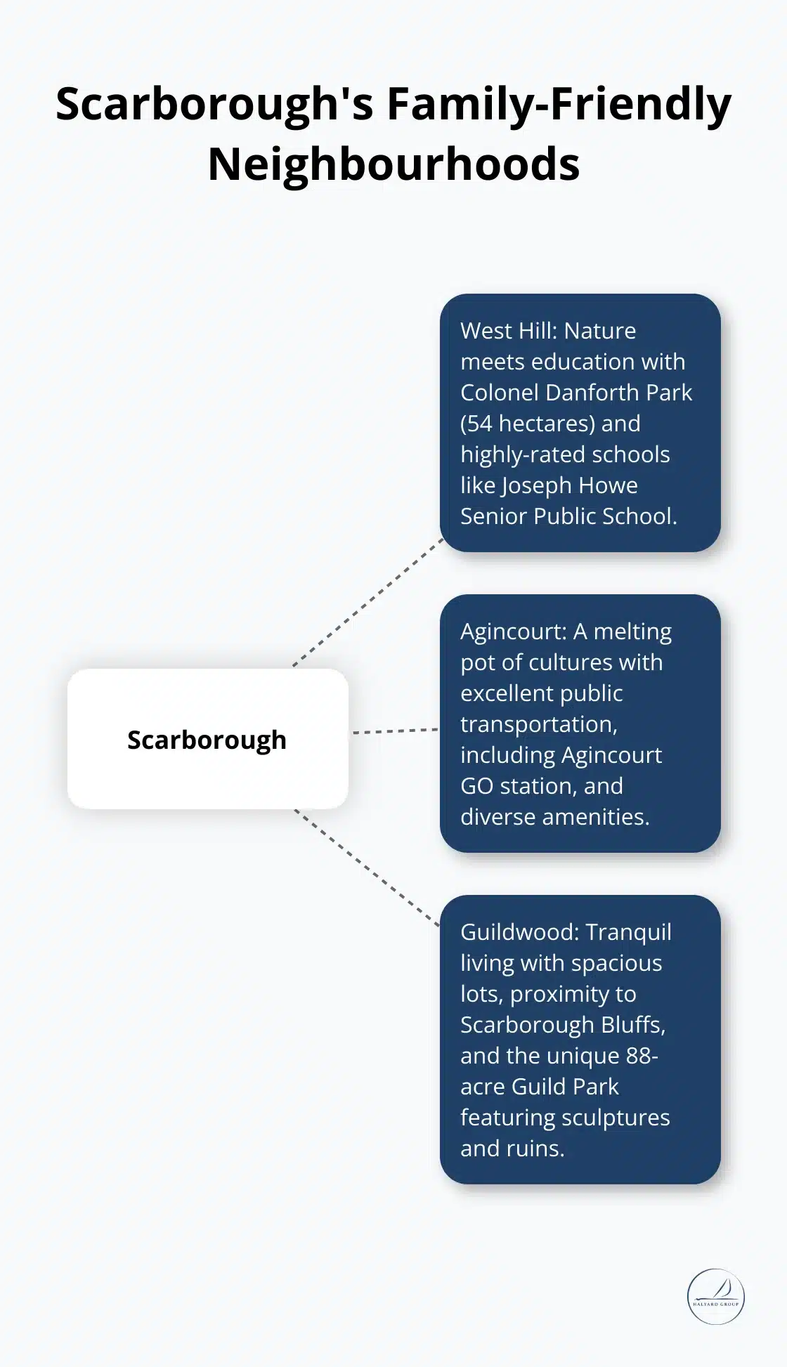 Underrated Toronto Neighbourhoods Families Love 1 Hub and spoke chart showing three family-friendly neighbourhoods in Scarborough: West Hill, Agincourt, and Guildwood, with their key features. - Toronto Neighbourhoods
