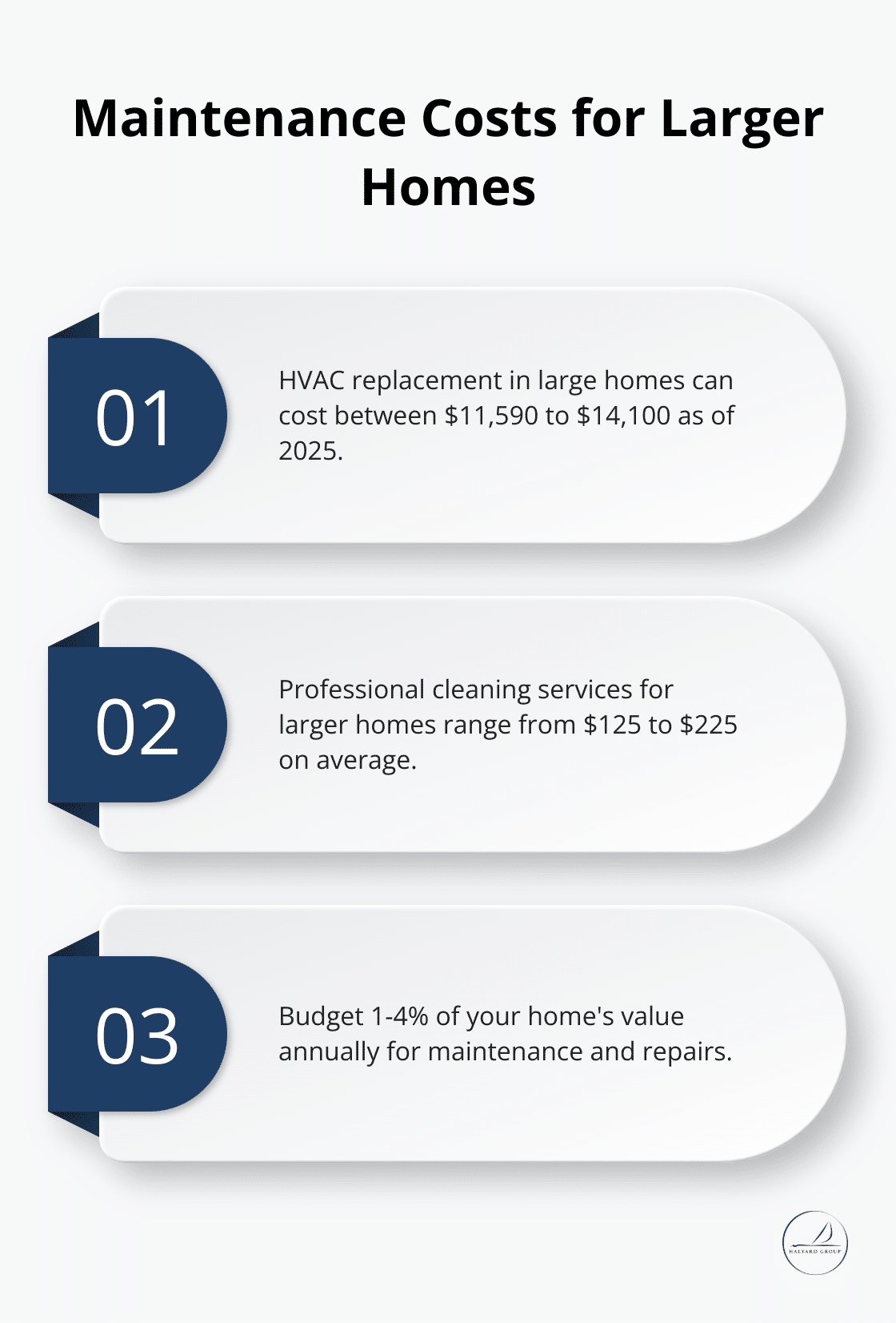 Infographic illustrating three major maintenance costs for larger homes: HVAC replacement, professional cleaning, and annual maintenance budget. - Upsizing costs