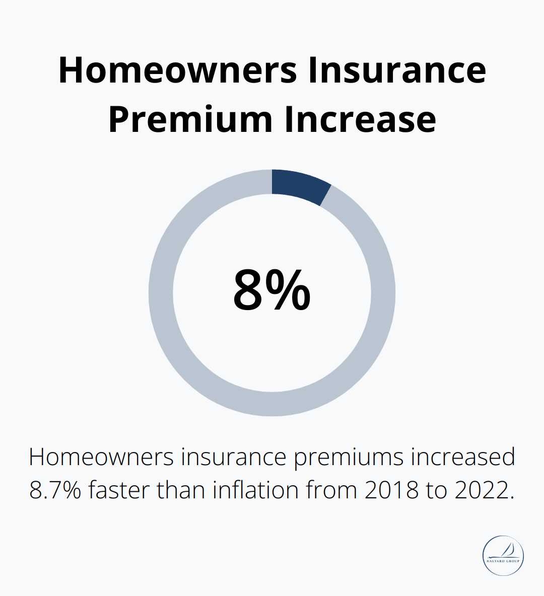 Infographic showing the increase in homeowners insurance premiums compared to inflation from 2018 to 2022. - Upsizing costs