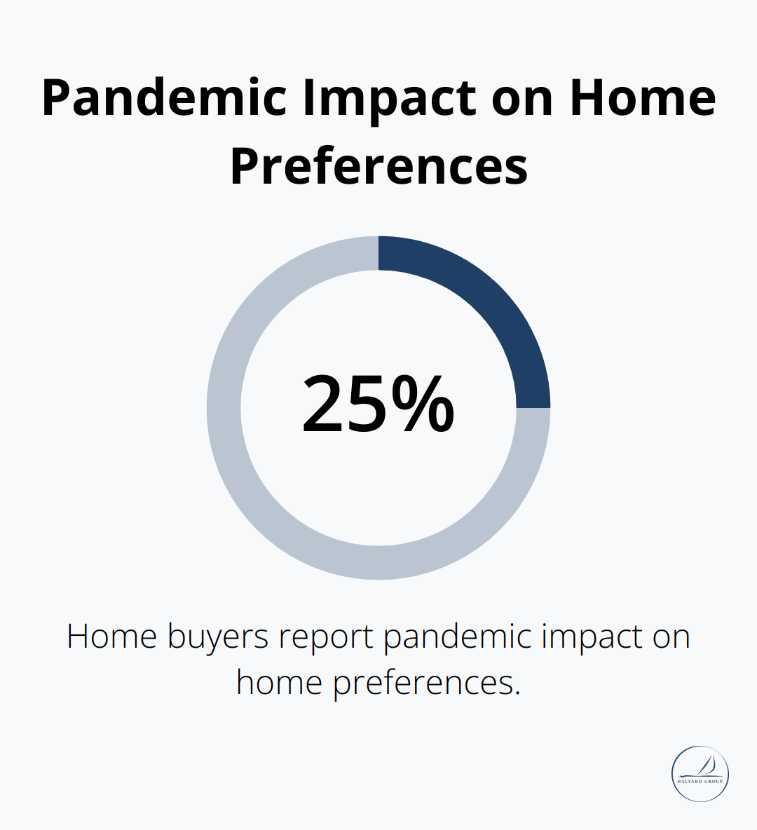 25% of home buyers report the pandemic has impacted what they want in a home or community - Upsizing timeline