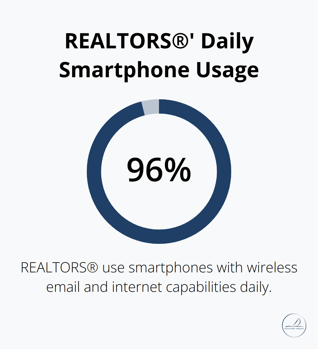 Virtual Staging Techniques That Help Sell Homes Faster 1 A chart showing that 96% of REALTORS® use a smartphone with wireless email and internet capabilities daily - Virtual staging