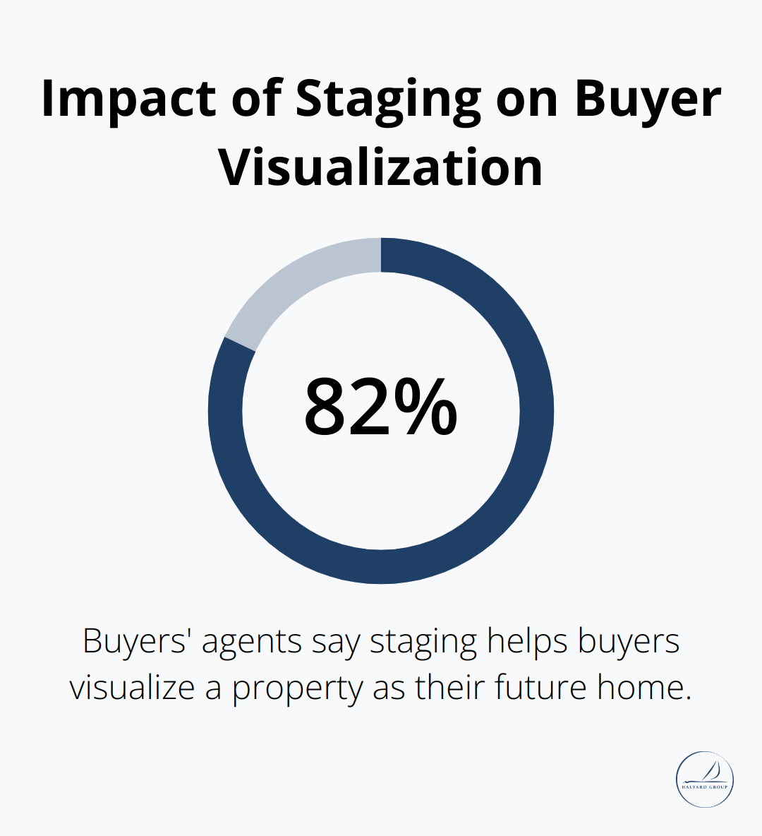 Virtual Staging Techniques That Help Sell Homes Faster 2 A chart showing that 82% of buyers' agents say staging makes it easier for buyers to visualize a property as their future home - Virtual staging